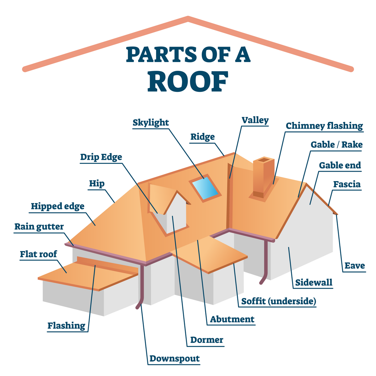 Labeled diagram showing the parts of a roof: ridge, valley, hip, eave, fascia, soffit, drip edge, flashing, dormer, skylight, and gutters