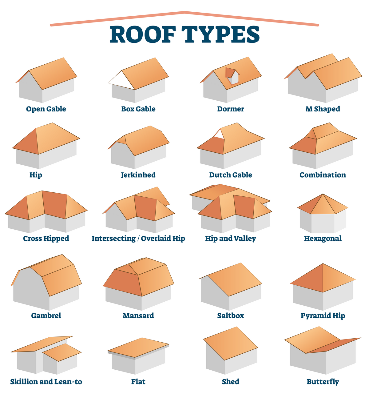 Illustrated chart of common roof shapes including open gable, box gable, hip, dutch gable, mansard, gambrel, flat, shed, and butterfly