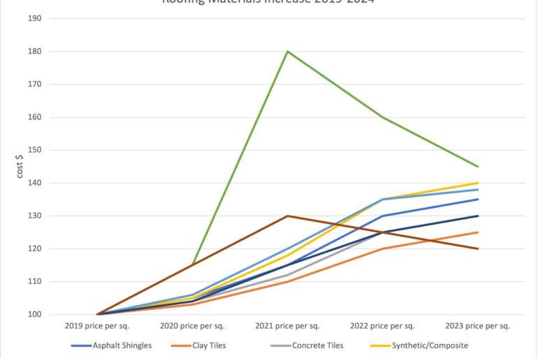 roofing costs